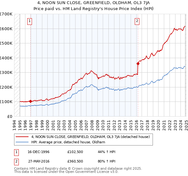 4, NOON SUN CLOSE, GREENFIELD, OLDHAM, OL3 7JA: Price paid vs HM Land Registry's House Price Index