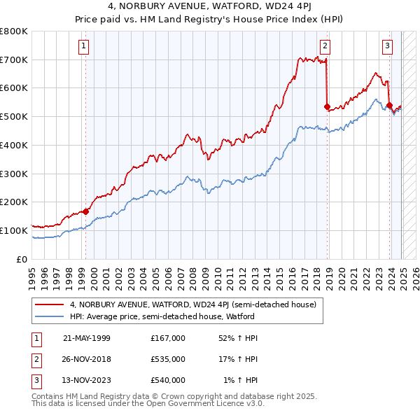 4, NORBURY AVENUE, WATFORD, WD24 4PJ: Price paid vs HM Land Registry's House Price Index