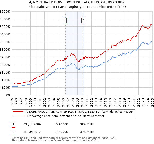 4, NORE PARK DRIVE, PORTISHEAD, BRISTOL, BS20 8DY: Price paid vs HM Land Registry's House Price Index