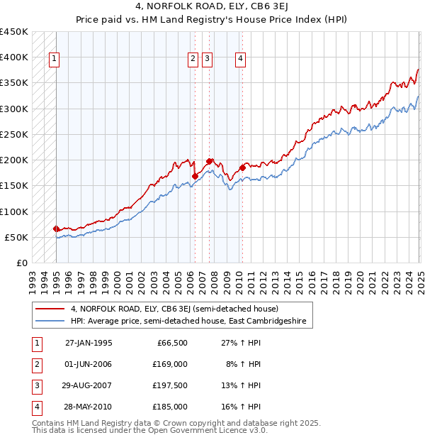 4, NORFOLK ROAD, ELY, CB6 3EJ: Price paid vs HM Land Registry's House Price Index