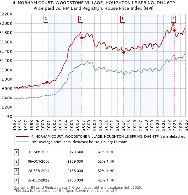 4, NORHAM COURT, WOODSTONE VILLAGE, HOUGHTON LE SPRING, DH4 6TP: Price paid vs HM Land Registry's House Price Index