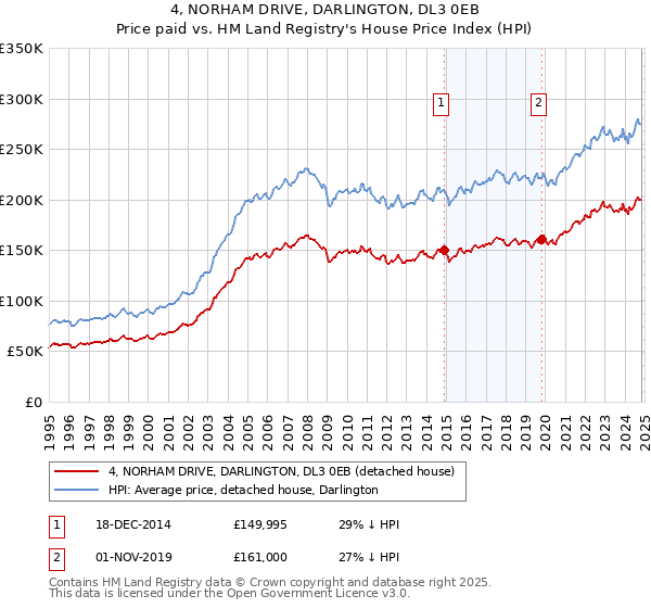 4, NORHAM DRIVE, DARLINGTON, DL3 0EB: Price paid vs HM Land Registry's House Price Index