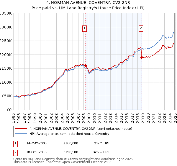 4, NORMAN AVENUE, COVENTRY, CV2 2NR: Price paid vs HM Land Registry's House Price Index