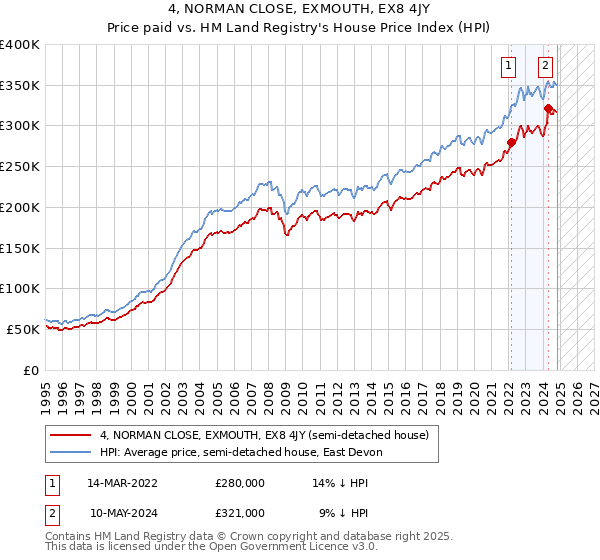 4, NORMAN CLOSE, EXMOUTH, EX8 4JY: Price paid vs HM Land Registry's House Price Index