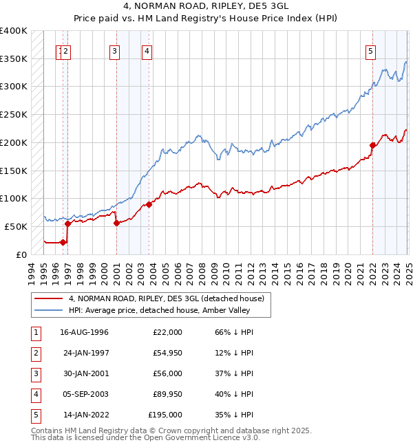 4, NORMAN ROAD, RIPLEY, DE5 3GL: Price paid vs HM Land Registry's House Price Index