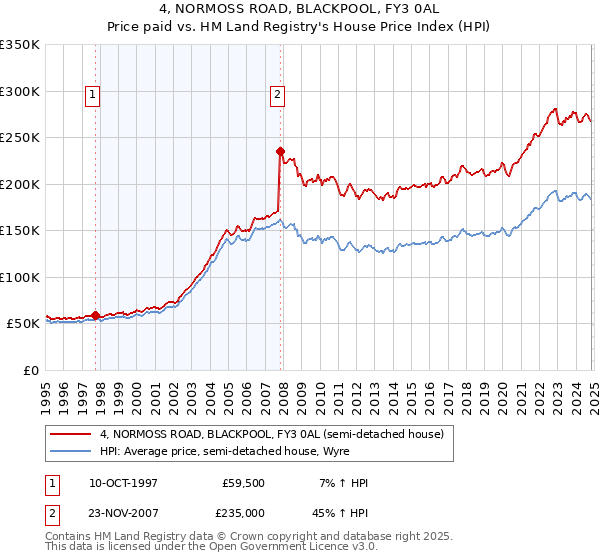 4, NORMOSS ROAD, BLACKPOOL, FY3 0AL: Price paid vs HM Land Registry's House Price Index