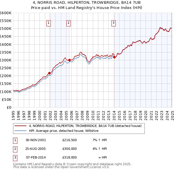 4, NORRIS ROAD, HILPERTON, TROWBRIDGE, BA14 7UB: Price paid vs HM Land Registry's House Price Index