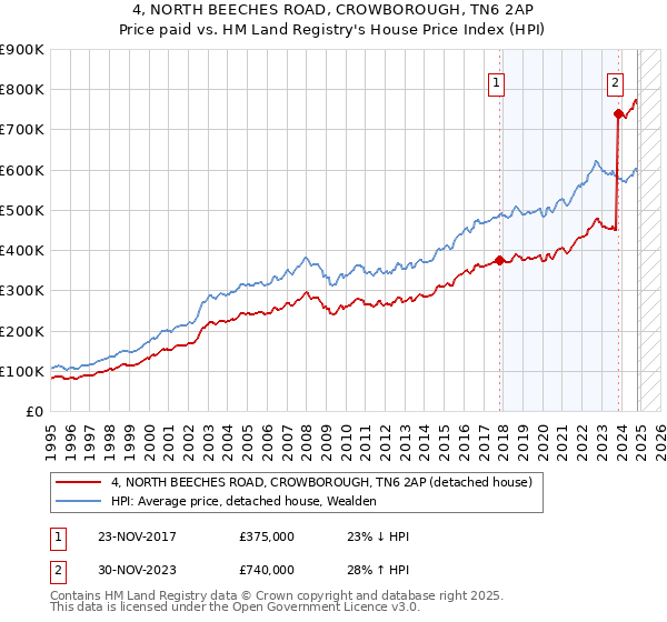 4, NORTH BEECHES ROAD, CROWBOROUGH, TN6 2AP: Price paid vs HM Land Registry's House Price Index