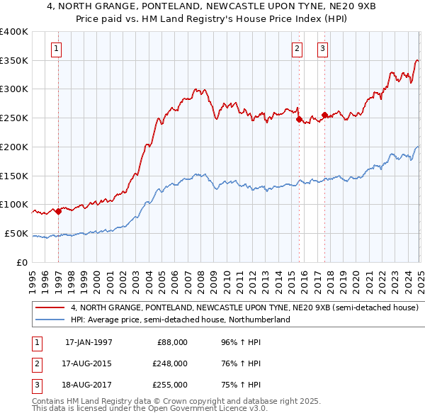 4, NORTH GRANGE, PONTELAND, NEWCASTLE UPON TYNE, NE20 9XB: Price paid vs HM Land Registry's House Price Index