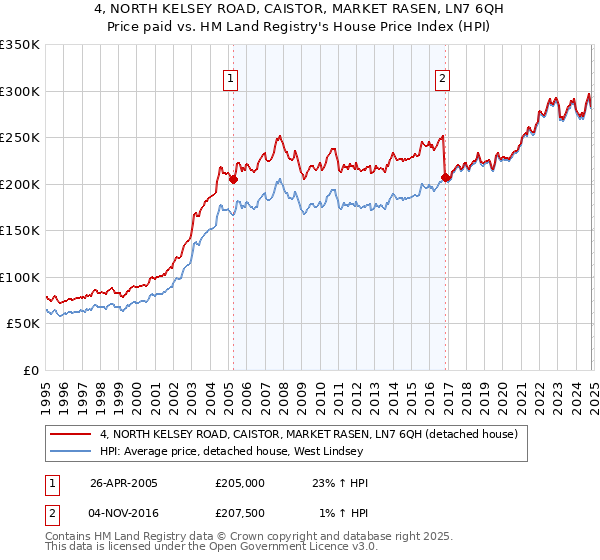 4, NORTH KELSEY ROAD, CAISTOR, MARKET RASEN, LN7 6QH: Price paid vs HM Land Registry's House Price Index