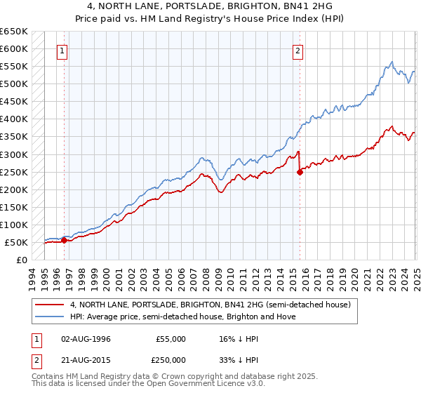 4, NORTH LANE, PORTSLADE, BRIGHTON, BN41 2HG: Price paid vs HM Land Registry's House Price Index