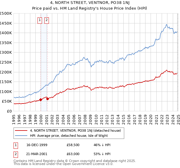 4, NORTH STREET, VENTNOR, PO38 1NJ: Price paid vs HM Land Registry's House Price Index