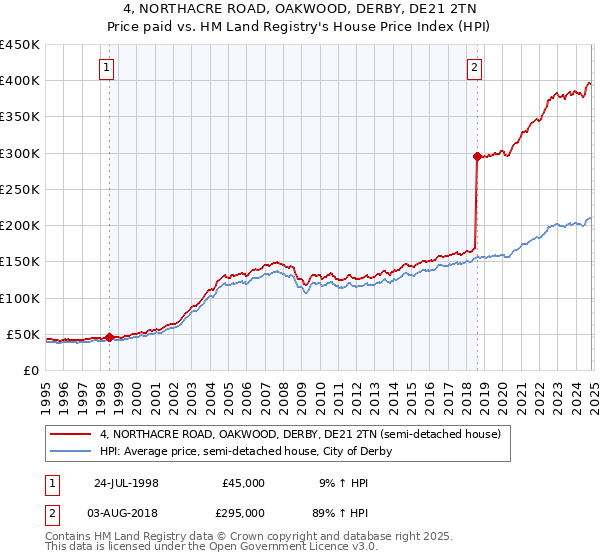 4, NORTHACRE ROAD, OAKWOOD, DERBY, DE21 2TN: Price paid vs HM Land Registry's House Price Index