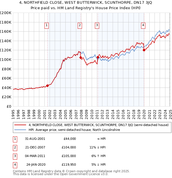 4, NORTHFIELD CLOSE, WEST BUTTERWICK, SCUNTHORPE, DN17 3JQ: Price paid vs HM Land Registry's House Price Index