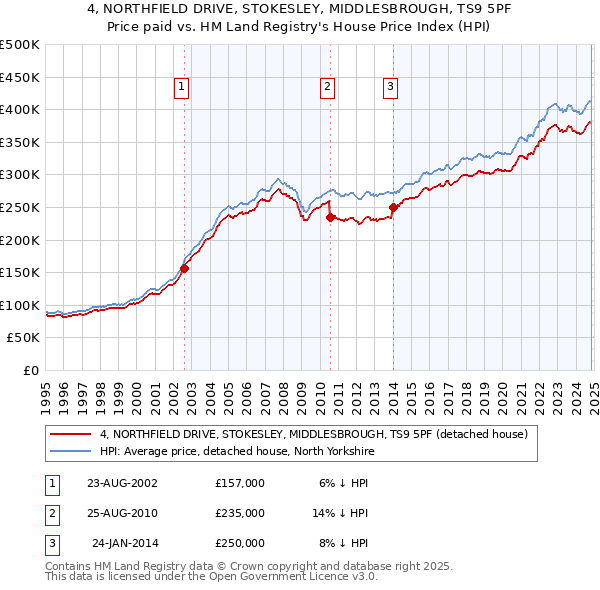 4, NORTHFIELD DRIVE, STOKESLEY, MIDDLESBROUGH, TS9 5PF: Price paid vs HM Land Registry's House Price Index