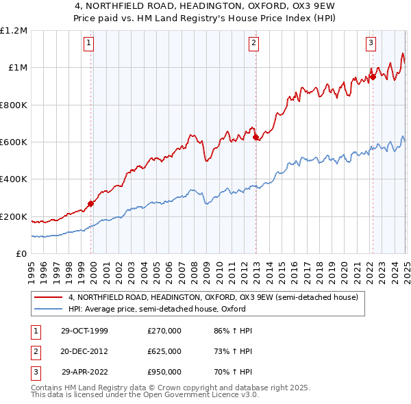 4, NORTHFIELD ROAD, HEADINGTON, OXFORD, OX3 9EW: Price paid vs HM Land Registry's House Price Index