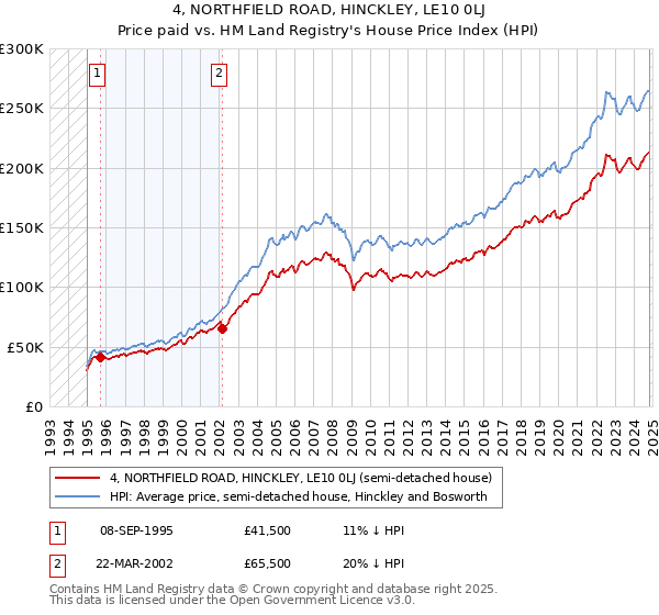 4, NORTHFIELD ROAD, HINCKLEY, LE10 0LJ: Price paid vs HM Land Registry's House Price Index