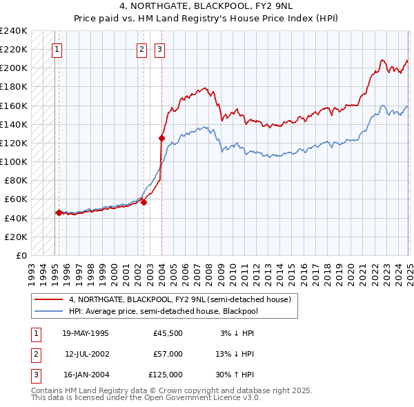 4, NORTHGATE, BLACKPOOL, FY2 9NL: Price paid vs HM Land Registry's House Price Index