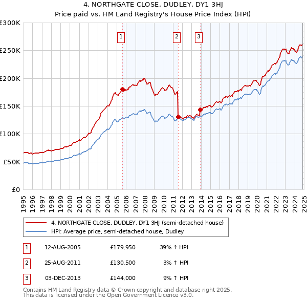 4, NORTHGATE CLOSE, DUDLEY, DY1 3HJ: Price paid vs HM Land Registry's House Price Index