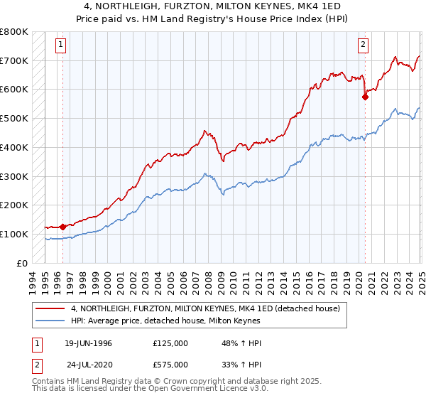 4, NORTHLEIGH, FURZTON, MILTON KEYNES, MK4 1ED: Price paid vs HM Land Registry's House Price Index