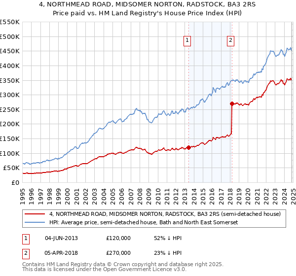 4, NORTHMEAD ROAD, MIDSOMER NORTON, RADSTOCK, BA3 2RS: Price paid vs HM Land Registry's House Price Index