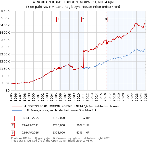 4, NORTON ROAD, LODDON, NORWICH, NR14 6JN: Price paid vs HM Land Registry's House Price Index