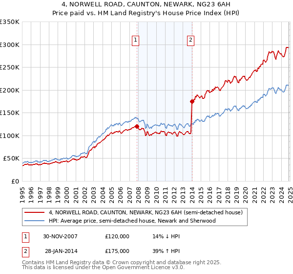 4, NORWELL ROAD, CAUNTON, NEWARK, NG23 6AH: Price paid vs HM Land Registry's House Price Index