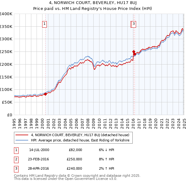 4, NORWICH COURT, BEVERLEY, HU17 8UJ: Price paid vs HM Land Registry's House Price Index