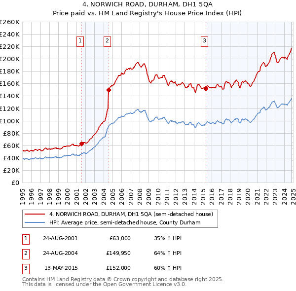 4, NORWICH ROAD, DURHAM, DH1 5QA: Price paid vs HM Land Registry's House Price Index