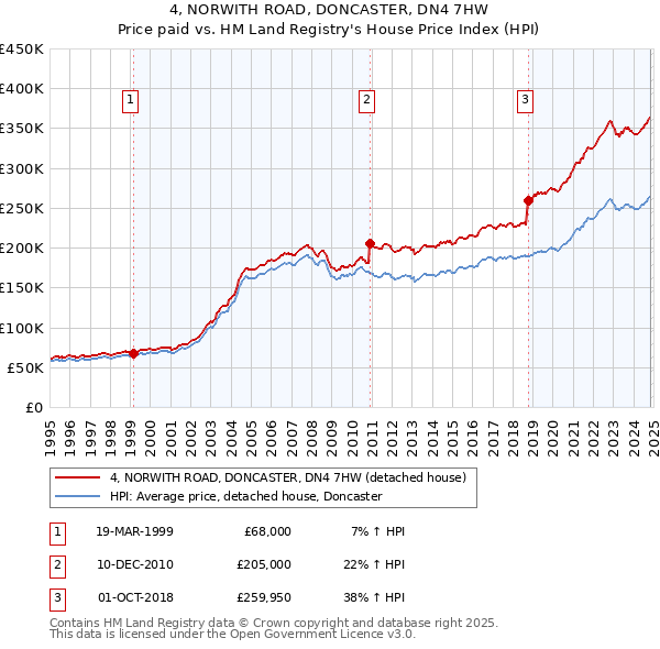 4, NORWITH ROAD, DONCASTER, DN4 7HW: Price paid vs HM Land Registry's House Price Index