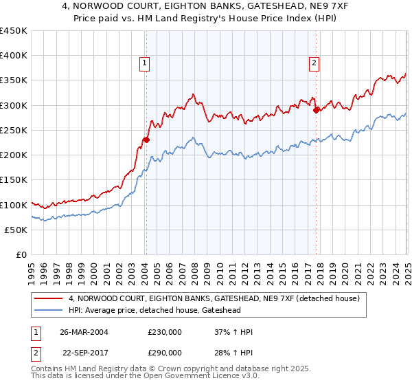 4, NORWOOD COURT, EIGHTON BANKS, GATESHEAD, NE9 7XF: Price paid vs HM Land Registry's House Price Index