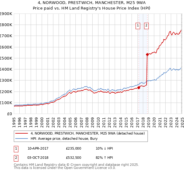 4, NORWOOD, PRESTWICH, MANCHESTER, M25 9WA: Price paid vs HM Land Registry's House Price Index