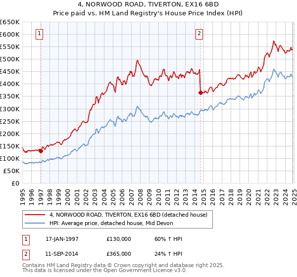 4, NORWOOD ROAD, TIVERTON, EX16 6BD: Price paid vs HM Land Registry's House Price Index