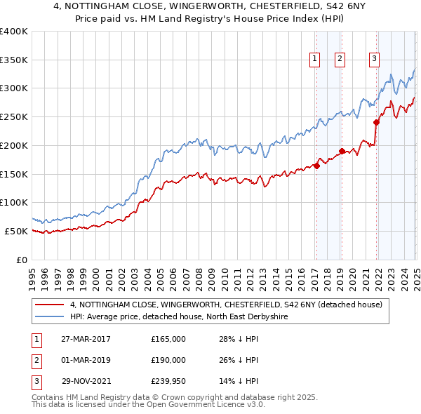 4, NOTTINGHAM CLOSE, WINGERWORTH, CHESTERFIELD, S42 6NY: Price paid vs HM Land Registry's House Price Index