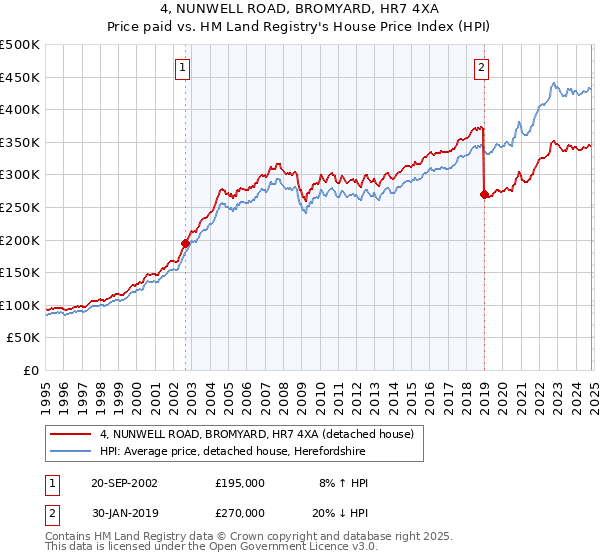 4, NUNWELL ROAD, BROMYARD, HR7 4XA: Price paid vs HM Land Registry's House Price Index