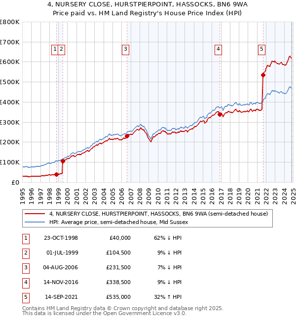 4, NURSERY CLOSE, HURSTPIERPOINT, HASSOCKS, BN6 9WA: Price paid vs HM Land Registry's House Price Index