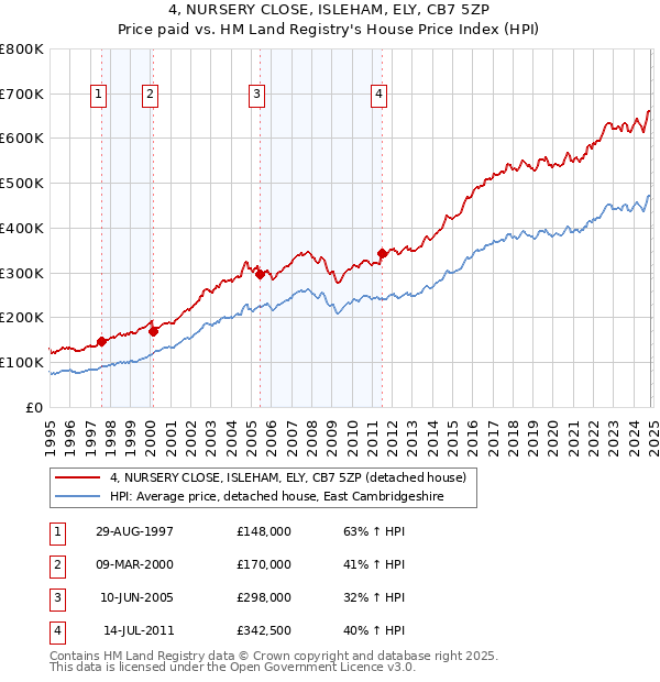 4, NURSERY CLOSE, ISLEHAM, ELY, CB7 5ZP: Price paid vs HM Land Registry's House Price Index