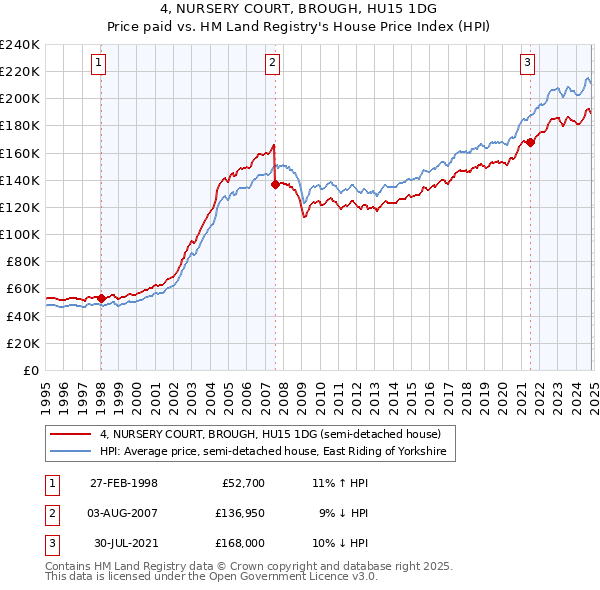 4, NURSERY COURT, BROUGH, HU15 1DG: Price paid vs HM Land Registry's House Price Index