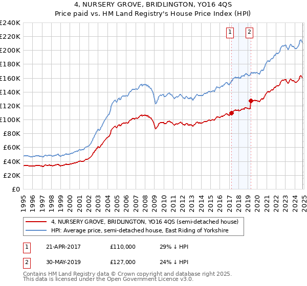 4, NURSERY GROVE, BRIDLINGTON, YO16 4QS: Price paid vs HM Land Registry's House Price Index