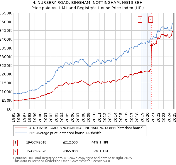 4, NURSERY ROAD, BINGHAM, NOTTINGHAM, NG13 8EH: Price paid vs HM Land Registry's House Price Index