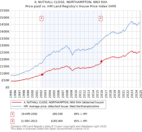 4, NUTHALL CLOSE, NORTHAMPTON, NN3 9XA: Price paid vs HM Land Registry's House Price Index