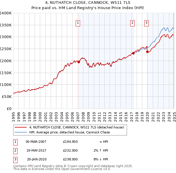 4, NUTHATCH CLOSE, CANNOCK, WS11 7LS: Price paid vs HM Land Registry's House Price Index