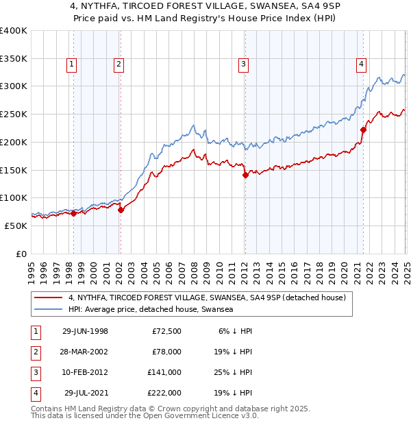 4, NYTHFA, TIRCOED FOREST VILLAGE, SWANSEA, SA4 9SP: Price paid vs HM Land Registry's House Price Index