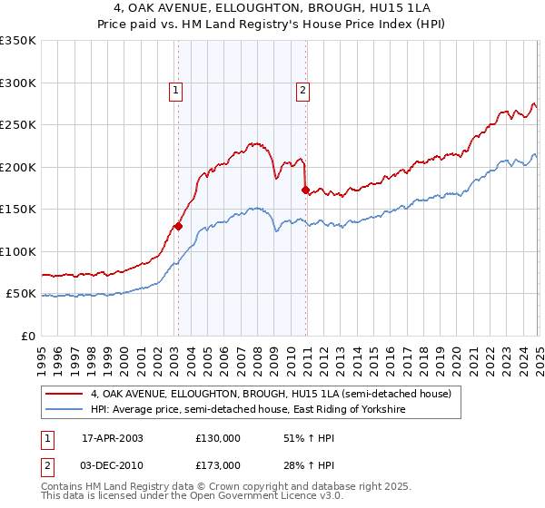 4, OAK AVENUE, ELLOUGHTON, BROUGH, HU15 1LA: Price paid vs HM Land Registry's House Price Index