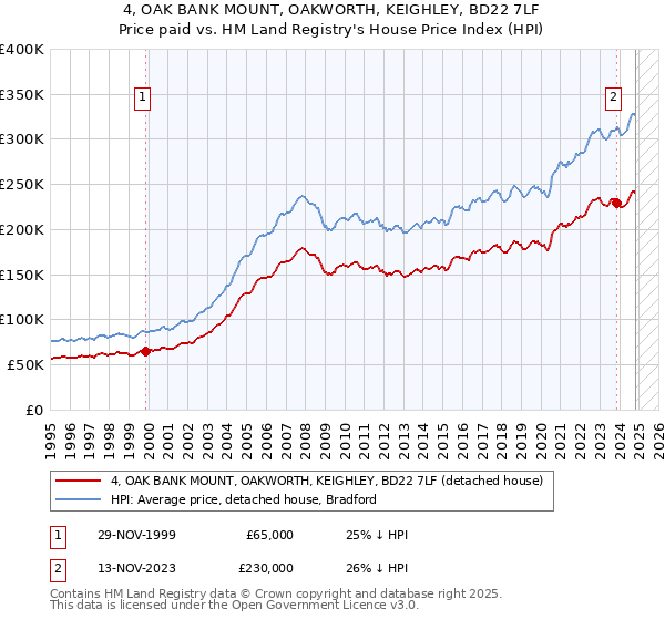 4, OAK BANK MOUNT, OAKWORTH, KEIGHLEY, BD22 7LF: Price paid vs HM Land Registry's House Price Index