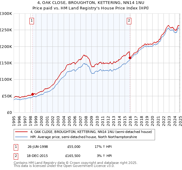 4, OAK CLOSE, BROUGHTON, KETTERING, NN14 1NU: Price paid vs HM Land Registry's House Price Index