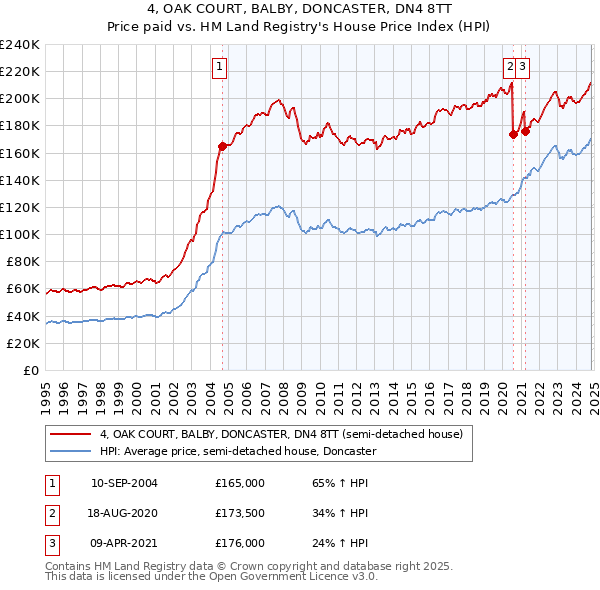 4, OAK COURT, BALBY, DONCASTER, DN4 8TT: Price paid vs HM Land Registry's House Price Index