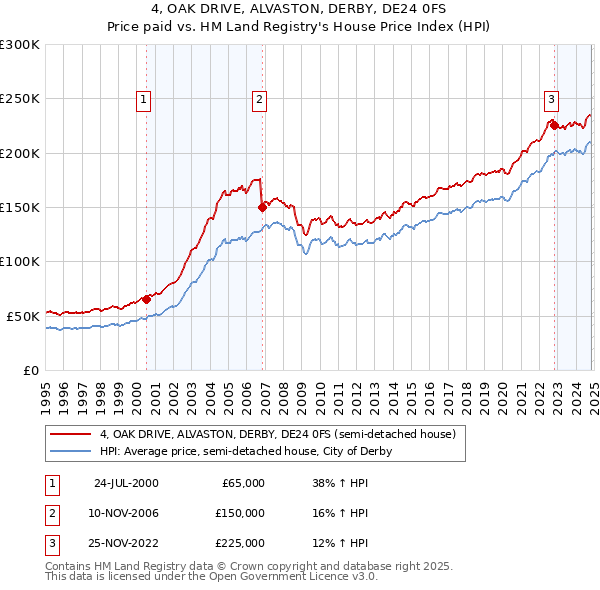 4, OAK DRIVE, ALVASTON, DERBY, DE24 0FS: Price paid vs HM Land Registry's House Price Index