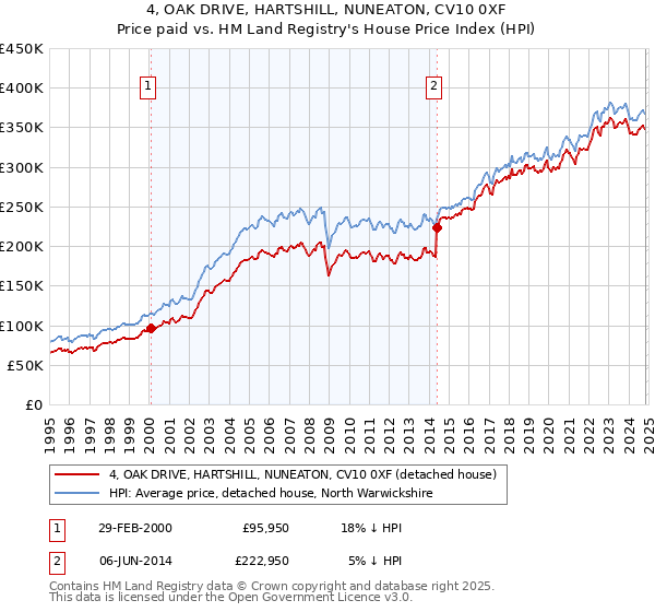 4, OAK DRIVE, HARTSHILL, NUNEATON, CV10 0XF: Price paid vs HM Land Registry's House Price Index