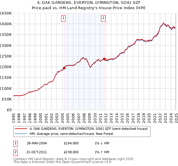 4, OAK GARDENS, EVERTON, LYMINGTON, SO41 0ZF: Price paid vs HM Land Registry's House Price Index